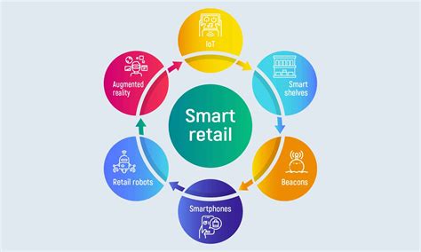 Smart Retail Solutions in India — Leading Solutions in Hyderabad ...