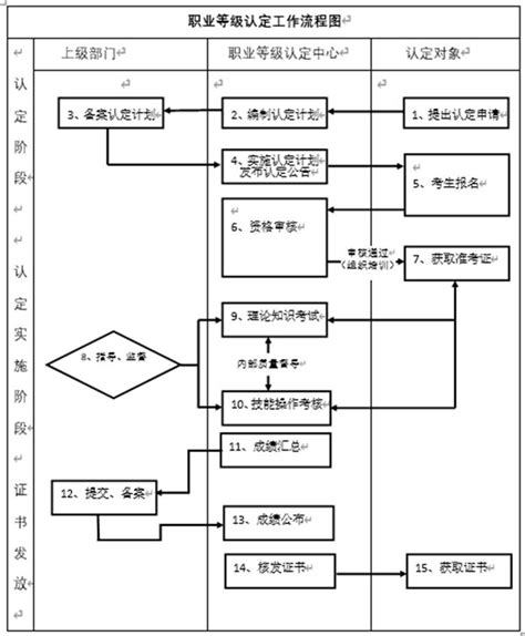 职业技能等级认定流程-职业技能认定中心