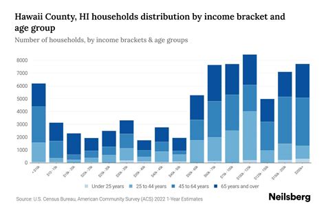 Hawaii County, HI Median Household Income By Age - 2023 | Neilsberg