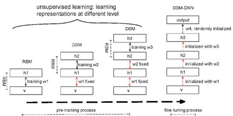 Data Processing Deep Learning 的图像结果