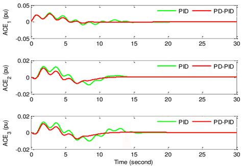 Image result for Area Control Error Equation