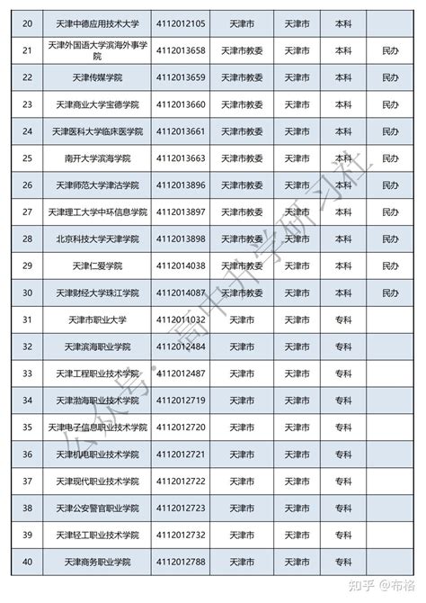 天津市正规高校名单（2021年版） - 知乎