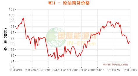 Tradingview（トレーディングビュー）で原油価格（WTI原油）チャートを表示する方法 | OANDA FX/CFD Lab ...