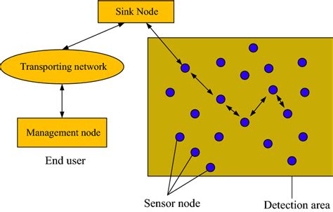 Wireless Sensor Networks 的图像结果