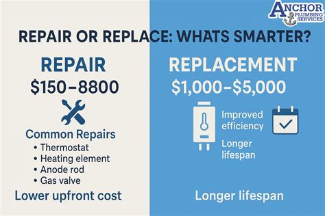 Water Heater Repair vs Replacement Cost: How to Choose the Cost ...