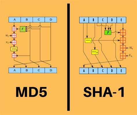 Algoritmos De Hash Md5 Y Sha 1 Y Certificados Comunicaciones | Images ...