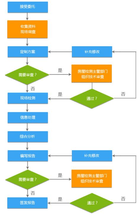 酒店管理系统流程图模板分享及绘制技巧 - 办公工具助手的个人空间 - OSCHINA - 中文开源技术交流社区