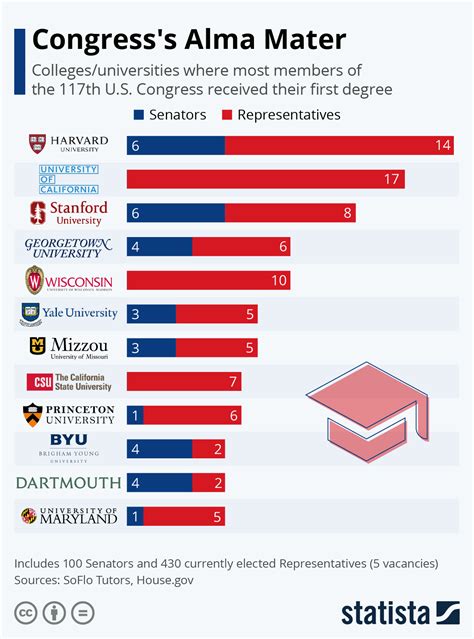 What Is The Most Common Alma Mater In The Senate
