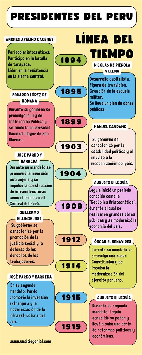 Línea del Tiempo: Presidentes del Perú (Desde 1894 a 2023) - Studocu