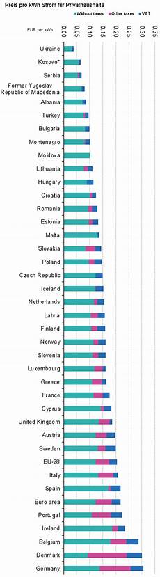 kwh preis berechnen strompreise im europ 228 ischen vergleich kwh preis berechnen strompreise im europ 228 ischen vergleich