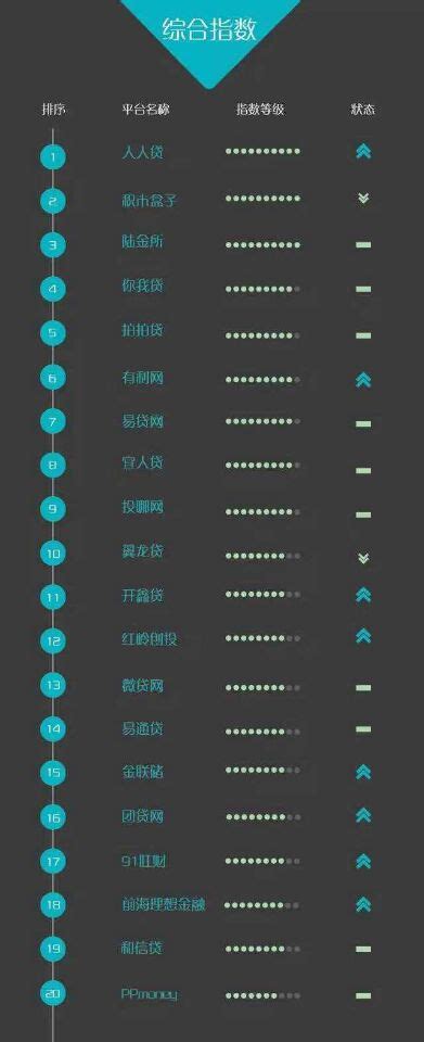 p2p贷款平台排行榜_p2p借贷平台排名可信吗(2)_中国排行网