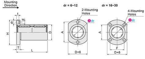 Compact Flanged Linear Bushings, Medium | MISUMI | MISUMI India
