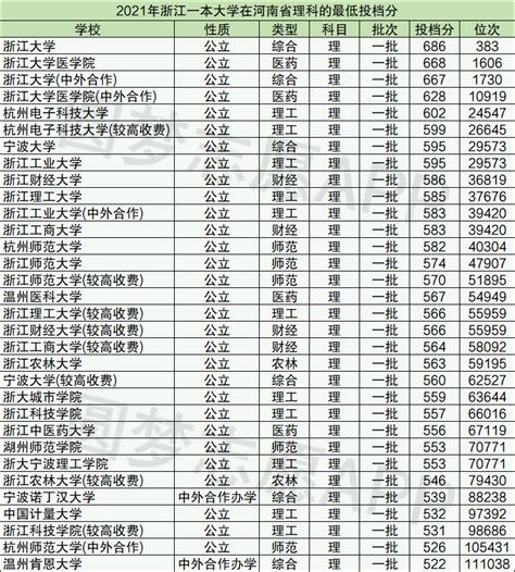 大数据！浙江大学2022年20多个专业录取分数预测，请考生快看_试验班_分数线_包括