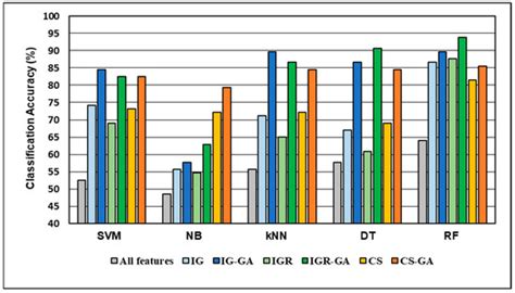 Hybrid Filter and Genetic Algorithm-Based Feature Selection for ...