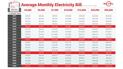 Projected Electricity Costs $10000 / month - Revel Energy