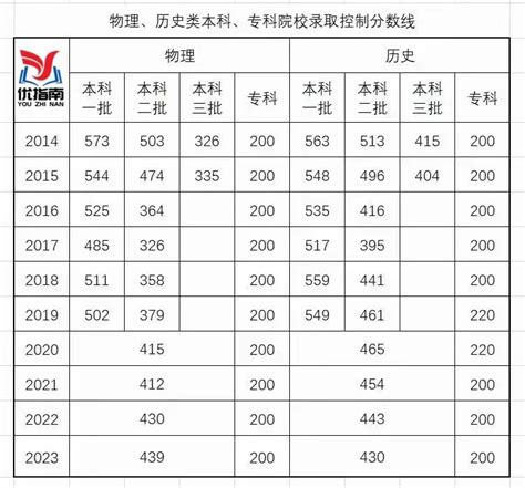 邢台高考录取分数线一览表,2021-2019年历年高考分数线