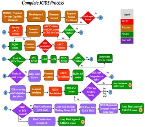 Image result for How to Find Acat Code for DoD Programs