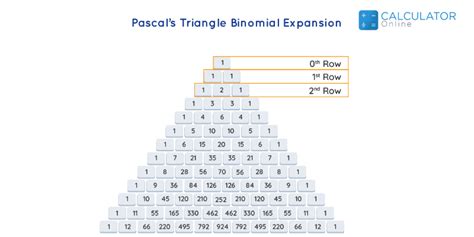 Image result for Pascal Triangle Calculator Binomial