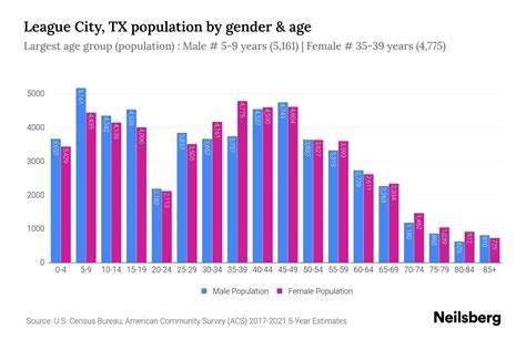 League City, TX Population - 2023 Stats & Trends | Neilsberg