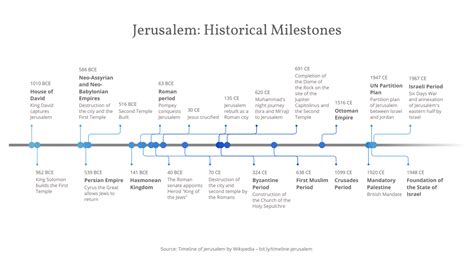 Timeline Chart Maker – 100+ stunning chart types — Vizzlo
