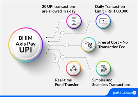Axis UPI – Register, Login, Send Money, Limit - Compare & Apply Loans ...