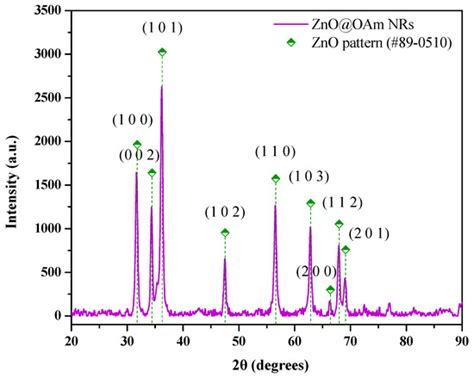 Nanocapsules of ZnO Nanorods and Geraniol as a Novel Mean for the ...