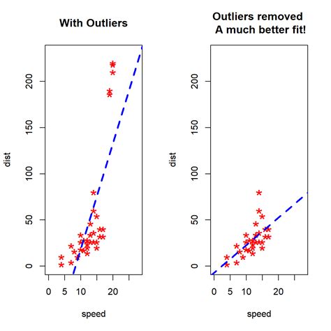statistical significance - Getting significant data from graph - Cross ...