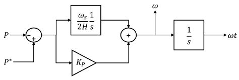 Variable-Speed Hydropower Control and Ancillary Services: A Remedy for ...