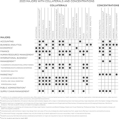 Biological Sciences Major, BS – Ecology and Evolutionary Biology ...