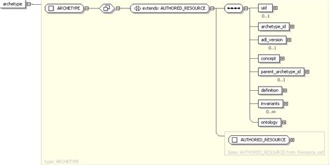openEHR Release 1.0.2 Archetype XML schema - Archetype.xsd