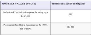 Know the Professional tax slab in Bangalore