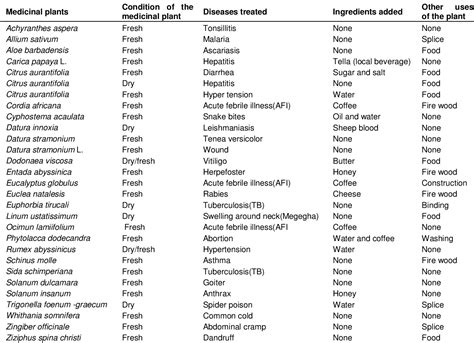 Medicinal Plants In Ethiopia