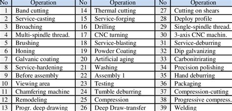 Image result for List Operations