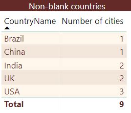 Using the DAX Calculate and Values Functions - Best IT Training ...