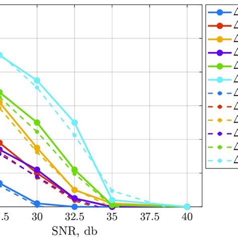 Image result for BER vs Snr Plot