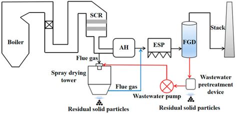 Numerical Investigation on the Evaporation Performance of ...