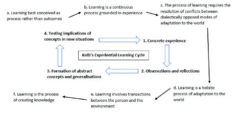 Image result for Learning Cycle Phases