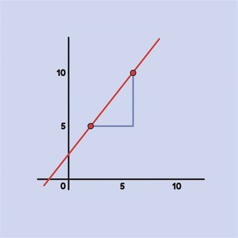 Image result for Linear Relations Question to Graph