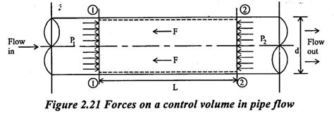 Turbulent Flow - Flow Through Pipes, Darcys Weisbatch Equation ...