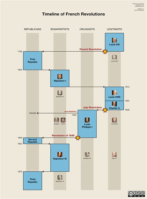 Timeline Of French Revolution
