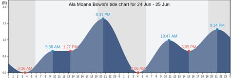 Ala Moana Bowls Tide Charts, Tides for Fishing, High Tide and Low Tide ...