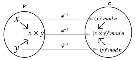 Image result for Partially Homomorphic Encryption