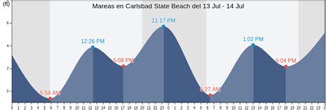 Tabla de Mareas de Carlsbad State Beach hoy, Pleamar y Bajamar, Tabla ...