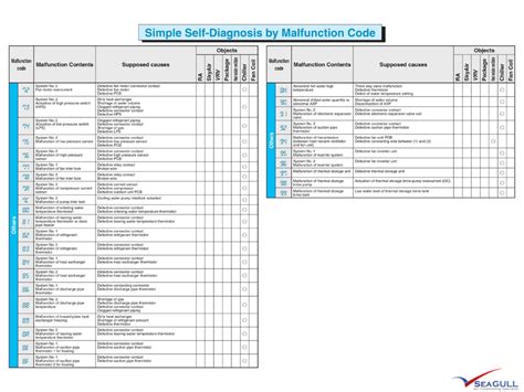 Daikin Remote Check Error Code 的图像结果