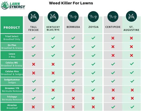 Weed Killer for Lawns | Professional Yard Care Products