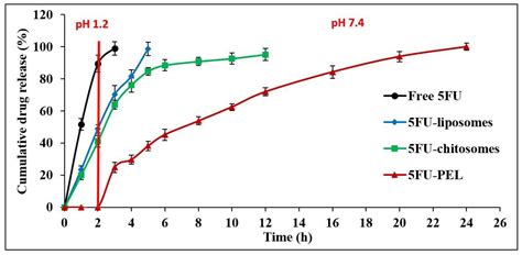 Preparation and Characterization of Novel Polyelectrolyte Liposomes ...