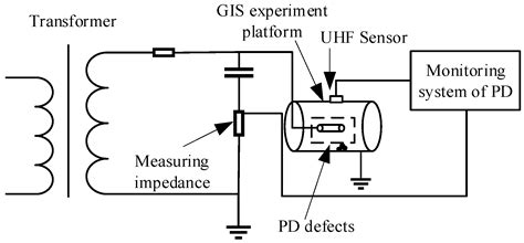 A GIS Partial Discharge Defect Identification Method Based on YOLOv5