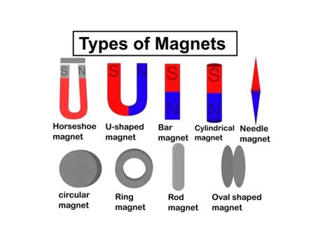 Magnetism, Magnet properties, types and uses | Magnet lessons, Magnets, Online science