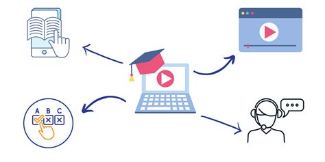 e-Learning Definition 的图像结果
