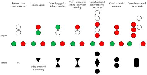 Safety First—A Critical Examination of the Lights and Shapes in COLREGs